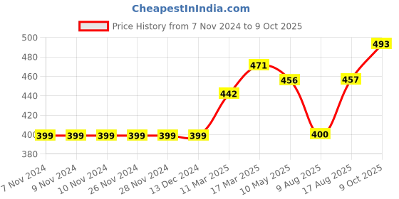 firstcry.com Grab It Lounge and Track Pants Pack of 3 - Multicolour grab it Price History Graph from 7 Nov 2024 to 9 Oct 2025