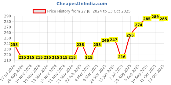 firstcry.com Grab It mid Thigh Shorts Unicorn Print - Grey grab it Price History Graph from 27 Jul 2024 to 13 Oct 2025