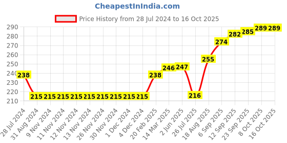 firstcry.com Grab It mid Thigh Shorts Unicorn Print - Grey grab it Price History Graph from 28 Jul 2024 to 16 Oct 2025