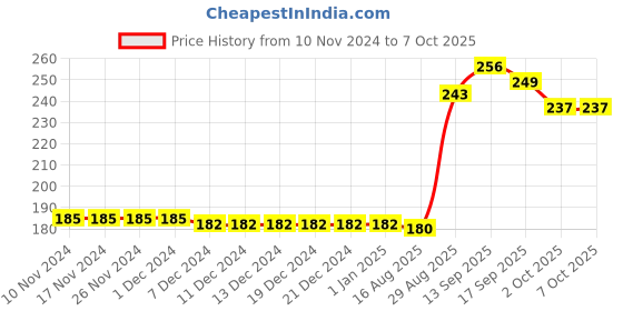 firstcry.com Grab It Short Sleeves Top World Print - Peach grab it Price History Graph from 10 Nov 2024 to 7 Oct 2025
