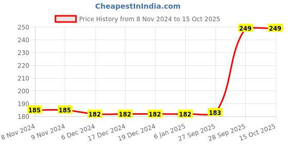 firstcry.com Grab It Short Sleeves Top World Print - Peach grab it Price History Graph from 8 Nov 2024 to 15 Oct 2025