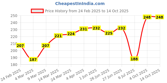 firstcry.com Grab It Shorts Butterfly Print - Brown grab it Price History Graph from 24 Feb 2025 to 14 Oct 2025