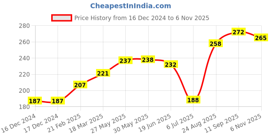 firstcry.com Grab It Shorts Leaf Print - Green grab it Price History Graph from 16 Dec 2024 to 6 Nov 2025