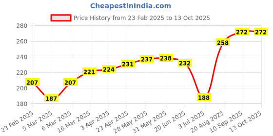 firstcry.com Grab It Shorts Leaf Print - Green grab it Price History Graph from 23 Feb 2025 to 12 Oct 2025