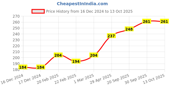 firstcry.com Grab It Shorts Placement Print - Blue grab it Price History Graph from 16 Dec 2024 to 12 Oct 2025