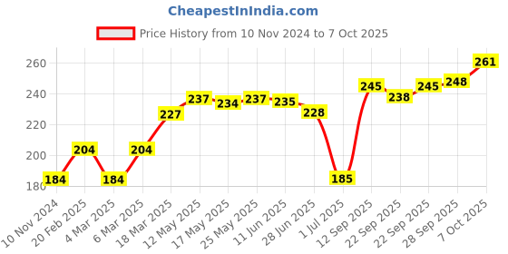 firstcry.com Grab It Shorts Placement Print - Green grab it Price History Graph from 10 Nov 2024 to 7 Oct 2025