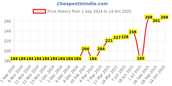 firstcry.com Grab It Shorts Placement Print - Purple grab it Price History Graph from 1 Sep 2024 to 14 Oct 2025