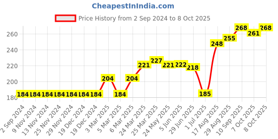firstcry.com Grab It Shorts Placement Print - Red grab it Price History Graph from 2 Sep 2024 to 8 Oct 2025