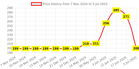 firstcry.com Grab It Shorts With Drawstring All Over Print - Black grab it Price History Graph from 7 Nov 2024 to 5 Jul 2025