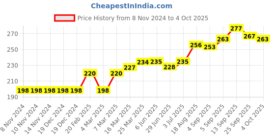 firstcry.com Grab It Shorts With Drawstring France Print - Red grab it Price History Graph from 8 Nov 2024 to 4 Oct 2025