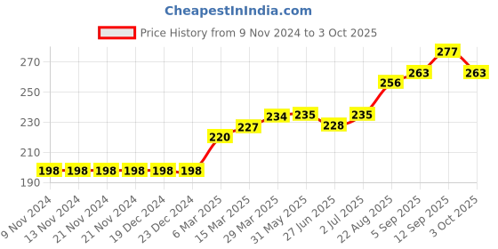 firstcry.com Grab It Shorts With Drawstring France Print - Red grab it Price History Graph from 9 Nov 2024 to 3 Oct 2025