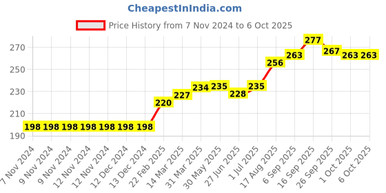 firstcry.com Grab It Shorts With Drawstring France Print - Red grab it Price History Graph from 7 Nov 2024 to 6 Oct 2025
