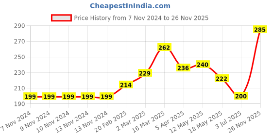 firstcry.com Grab It Shorts With Drawstring Text Print  - Indigo Blue grab it Price History Graph from 7 Nov 2024 to 26 Nov 2025