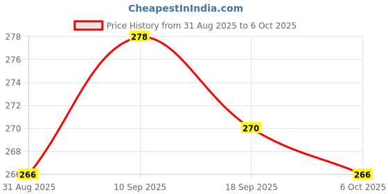 firstcry.com Grab It Shorts With Drawstring Text Print - Orange grab it Price History Graph from 31 Aug 2025 to 5 Oct 2025