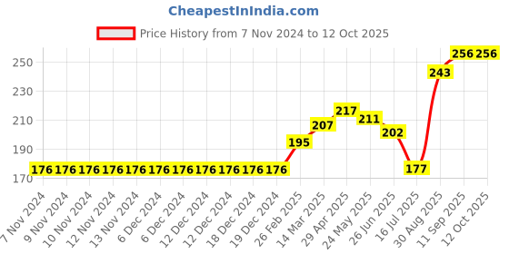 firstcry.com Grab It Tops Half Sleeves Tee Shine Strong Print - Of grab it Price History Graph from 7 Nov 2024 to 12 Oct 2025