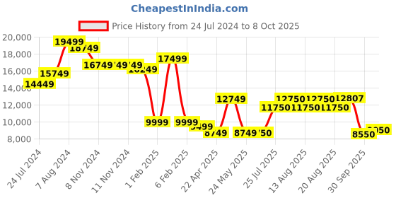 firstcry.com Graco  Airpop Adjustable Height Levels With Washable Child Seat Mode Baby Car Seat - Black graco Price History Graph from 24 Jul 2024 to 8 Oct 2025