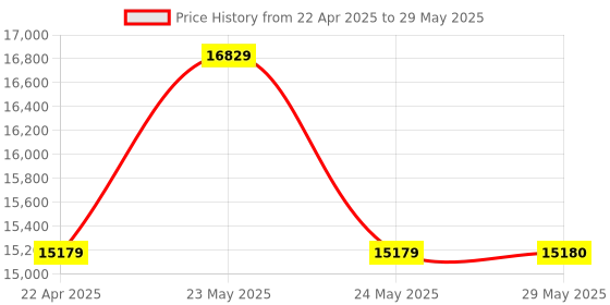 firstcry.com Graco Citi Next Super Lightweight Folding Pram Forward & Backward FacingBaby Stroller with Breathable Cushioned Seat - Blue graco Price History Graph from 22 Apr 2025 to 29 May 2025