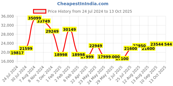 firstcry.com Graco Citi Trek 3 Wheel Canopy Adjustable Stroller - Leaf Green graco Price History Graph from 24 Jul 2024 to 13 Oct 2025