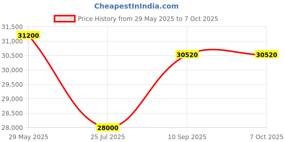 firstcry.com Graco FastAction Fold Jogging Stroller - Black graco Price History Graph from 29 May 2025 to 5 Oct 2025