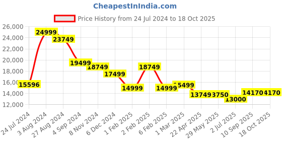 firstcry.com Graco Made 2 Grow 6 in 1 Convertible High Chair - Grey graco Price History Graph from 24 Jul 2024 to 17 Oct 2025