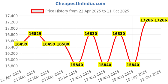 firstcry.com Graco Mirage Plus Lake Stroller - Blue graco Price History Graph from 22 Apr 2025 to 10 Oct 2025