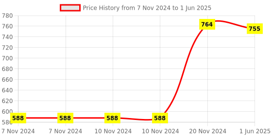 firstcry.com scholars insights Grade 1 Combo Maths Practice Workbooks Set of 4: Gear Up maths, Maths Olympiad, Challenging Maths Word Problem, Mental Maths  Ages 6  7 Years  English scholars insights Price History Graph from 7 Nov 2024 to 1 Jun 2025