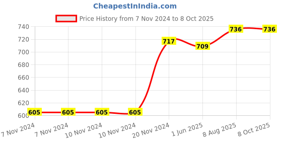 firstcry.com scholars insights Grade 1 English Practice Workbooks: Gear Up English, English Olympiad, Comprehension and Cloze, Interactive Grammar and Writing Skills (Set of 4)  English scholars insights Price History Graph from 7 Nov 2024 to 7 Oct 2025