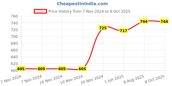 firstcry.com scholars insights Grade 2 English Practice Workbooks: Gear Up English, English Olympiad, Comprehension and Cloze, Interactive Grammar and Writing Skills (Set of 4) Ages 7 - 8 Years  English scholars insights Price History Graph from 7 Nov 2024 to 8 Oct 2025