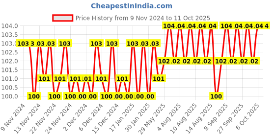 firstcry.com om books international Grade 3 Smart Scholars Science Fun Filled Activities Book - English om books international Price History Graph from 9 Nov 2024 to 11 Oct 2025