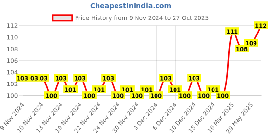 firstcry.com om books international Grade 3 Smart Scholars Social Sciences Fun Filled Activities Book - English om books international Price History Graph from 9 Nov 2024 to 27 Oct 2025