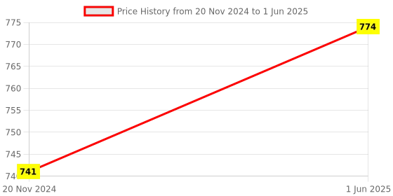 firstcry.com scholars insights Grade 4 English Practice Workbooks: Gear Up English, English Olympiad, Comprehension and Cloze, Interactive Grammar and Writing Skills (Set of 4) English scholars insights Price History Graph from 20 Nov 2024 to 1 Jun 2025