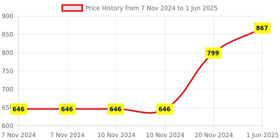 firstcry.com scholars insights Grade 5 Combo Maths Practice Workbooks Set of 4: Gear Up maths, Maths Olympiad, Challenging Maths Word Problem, Mental Maths Ages 10  11 Years  English scholars insights Price History Graph from 7 Nov 2024 to 1 Jun 2025