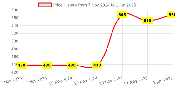 firstcry.com scholars insights Grade 6 English Practice Workbooks: Gear Up English, English Olympiad, Comprehension and Cloze, Interactive Grammar and Writing Skills (Set of 3) Ages 11 - 12 Years  English scholars insights Price History Graph from 7 Nov 2024 to 1 Jun 2025