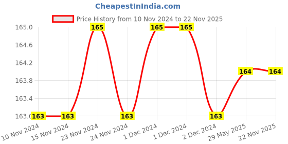 firstcry.com dreamland publications Graded English Grammar Practice Book 8 - English dreamland publications Price History Graph from 10 Nov 2024 to 22 Nov 2025