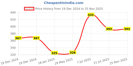 firstcry.com parragon Graduating Board Book  The Big Dig parragon Price History Graph from 19 Dec 2024 to 25 Nov 2025