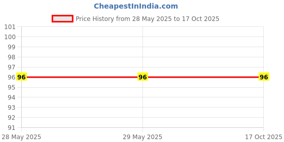firstcry.com Graminway Jalapeno Moong Daal Chips - 100 gm graminway Price History Graph from 28 May 2025 to 16 Oct 2025