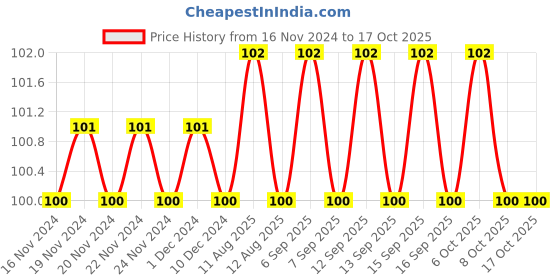 firstcry.com om books international Grammar Activity Workbook for Grade 1 - English om books international Price History Graph from 16 Nov 2024 to 17 Oct 2025