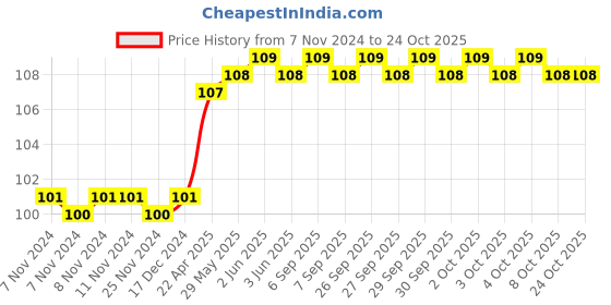 firstcry.com om books international Grammar Activity Workbook for Grade 3 - English om books international Price History Graph from 7 Nov 2024 to 23 Oct 2025