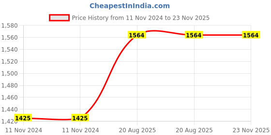 firstcry.com harper collins Grand Amar Chitra Katha Collection Story Books Pack of 12 - English harper collins Price History Graph from 11 Nov 2024 to 23 Nov 2025
