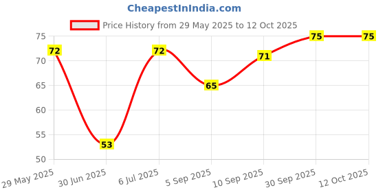 firstcry.com fab n funky Grapes Shaped Ice Cube Tray - Blue fab n funky Price History Graph from 29 May 2025 to 12 Oct 2025