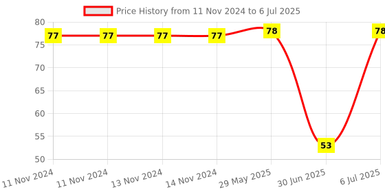 firstcry.com fab n funky Grapes Shaped Ice Cube Tray - Green fab n funky Price History Graph from 11 Nov 2024 to 6 Jul 2025
