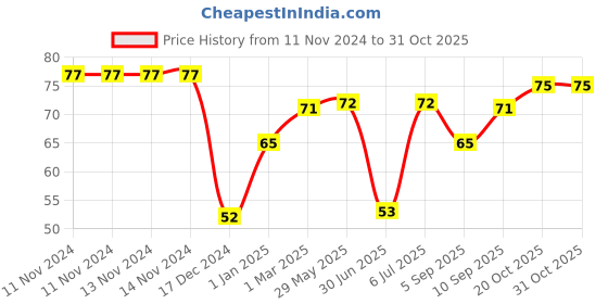 firstcry.com fab n funky Grapes Shaped Ice Cube Tray - Peach fab n funky Price History Graph from 11 Nov 2024 to 31 Oct 2025