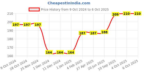 firstcry.com GrapplerTodd Alphabet Flashcards for Kids with Tracing Activities 26 Pieces - grapplertodd Price History Graph from 9 Oct 2024 to 5 Oct 2025