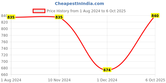 firstcry.com GrapplerTodd Early Learning Montessori Velcro Toddler Dressing Frames Toy Easy & Fun Way of Learning - Multicolour grapplertodd Price History Graph from 1 Aug 2024 to 6 Oct 2025