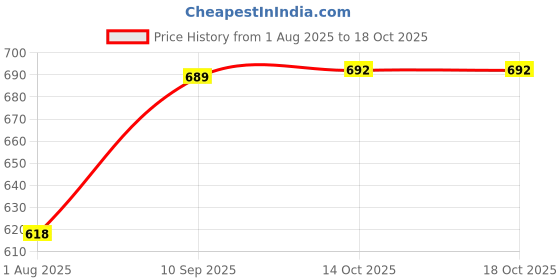 firstcry.com GrapplerTodd - Link & Learn Giant Jigsaw Puzzle | Space & Solar System Edition | 48 Piece Floor Puzzle (3x2 Feet) grapplertodd Price History Graph from 1 Aug 2025 to 18 Oct 2025
