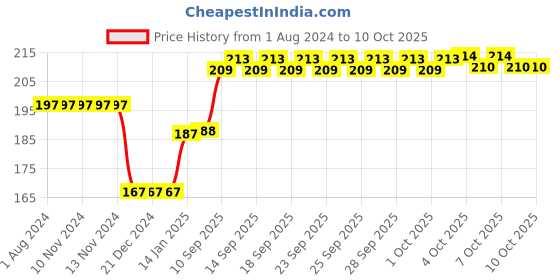 firstcry.com GrapplerTodd Monuments Of India Flash Cards Multicolor - 24 Pieces grapplertodd Price History Graph from 1 Aug 2024 to 9 Oct 2025