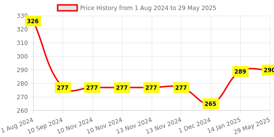 firstcry.com GrapplerTodd Premium Flash Cards Combo Pack | Monuments of India & World Monuments - Multicolor grapplertodd Price History Graph from 1 Aug 2024 to 29 May 2025