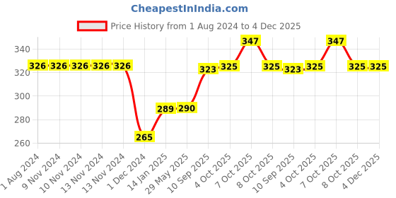 firstcry.com GrapplerTodd Premium Flash Cards Combo Pack Vegetables & Fruits - Multicolour grapplertodd Price History Graph from 1 Aug 2024 to 4 Dec 2025