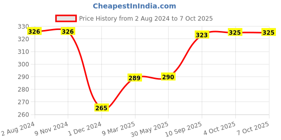 firstcry.com GrapplerTodd Premium Flashcards Combo Aquatic Animals & World Monuments Pack of 2  - 48 Cards grapplertodd Price History Graph from 2 Aug 2024 to 4 Oct 2025