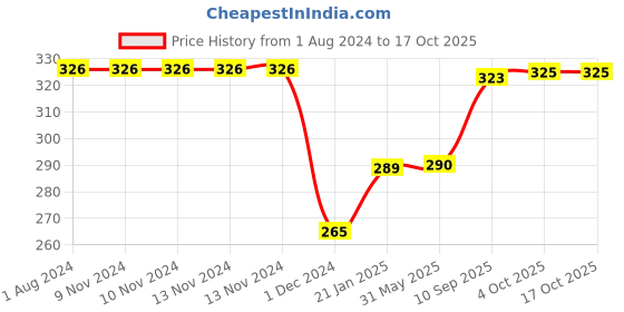 firstcry.com GrapplerTodd Premium Flashcards Combo Birds & Wild Animals and Reptiles Pack Of 2  - 48 Cards grapplertodd Price History Graph from 1 Aug 2024 to 16 Oct 2025